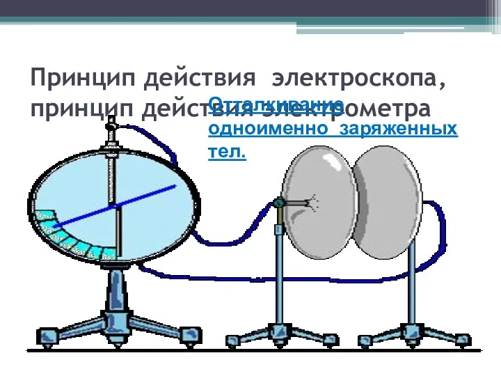 Принцип действия электроскопа, принцип действия электрометра Отталкивание одноименно заряженных тел.