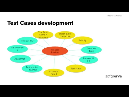 Test Cases development