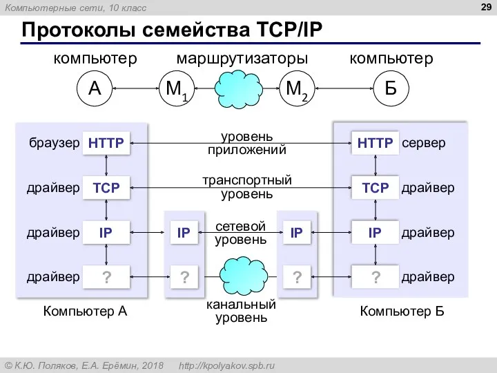 Протоколы семейства TCP/IP HTTP браузер TСP драйвер IP ? драйвер