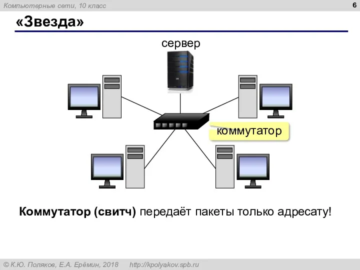 «Звезда» Коммутатор (свитч) передаёт пакеты только адресату!