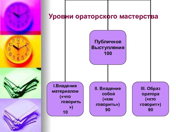 Уровни ораторского мастерства