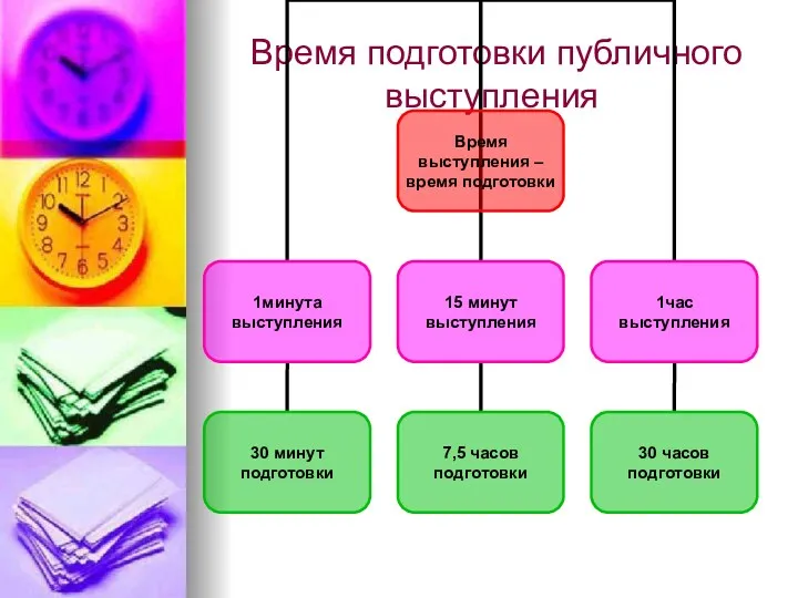 Время подготовки публичного выступления