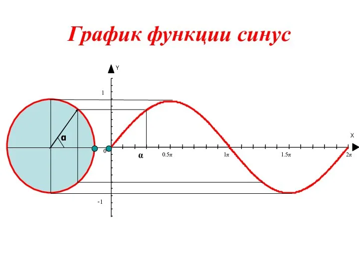 График функции синус X Y 0.5π 1π 1.5π 2π 1 0 -1 α α
