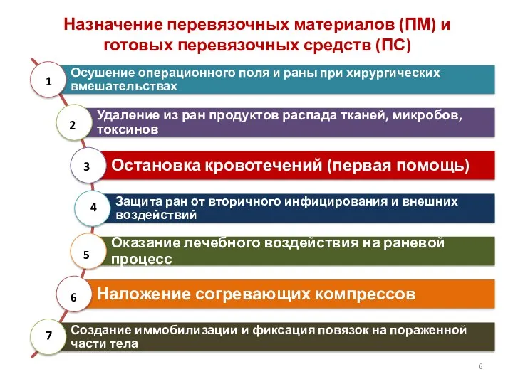 Назначение перевязочных материалов (ПМ) и готовых перевязочных средств (ПС) 1 2 3 5 6 7 4