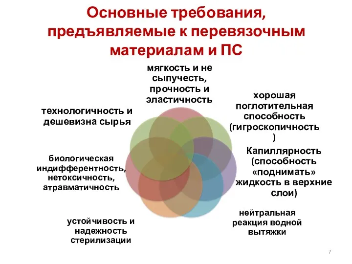 Основные требования, предъявляемые к перевязочным материалам и ПС