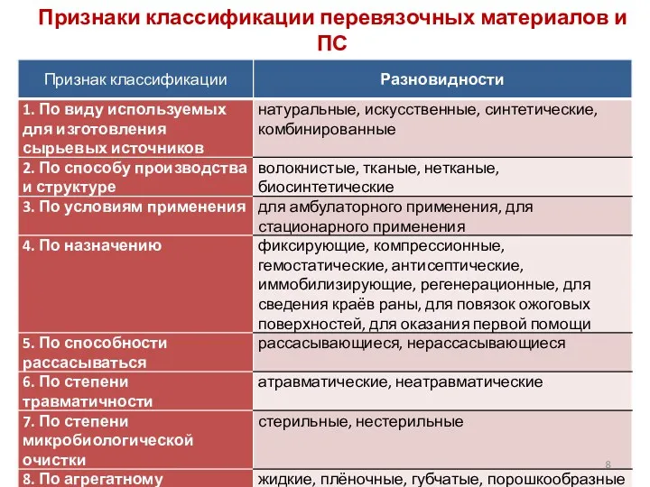 Признаки классификации перевязочных материалов и ПС