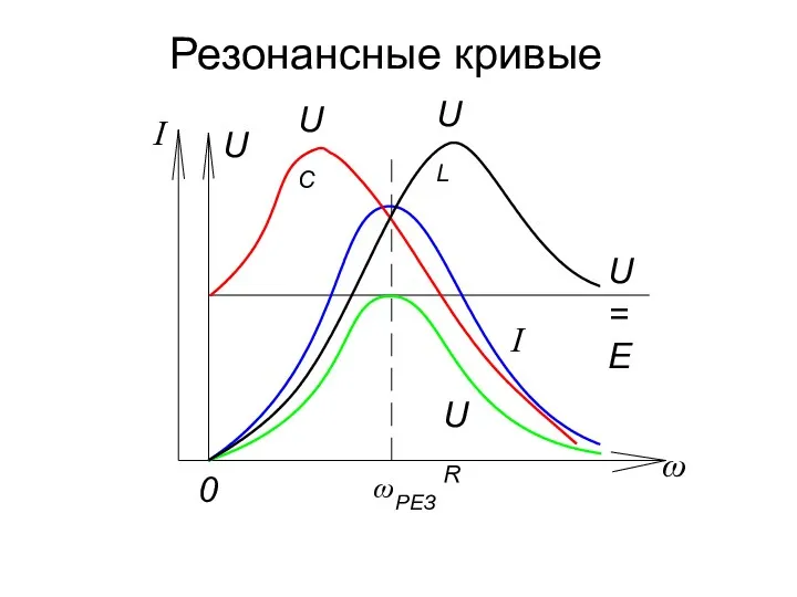 Резонансные кривые