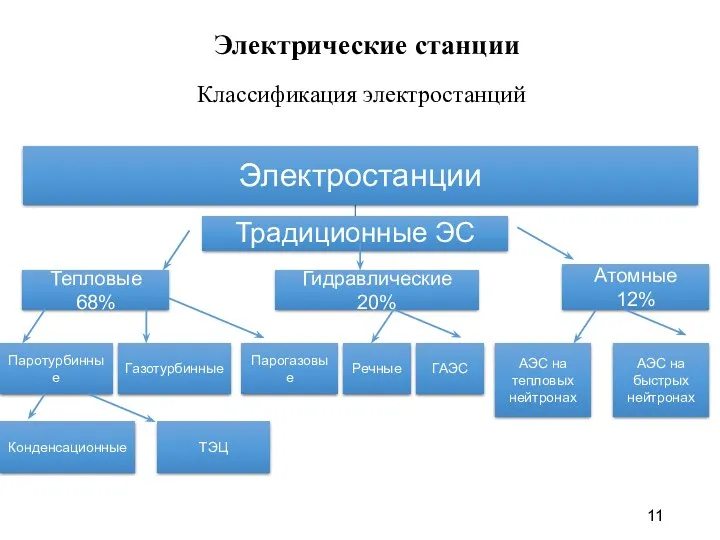 Электрические станции Классификация электростанций Тепловые 68% Гидравлические 20% Атомные 12%