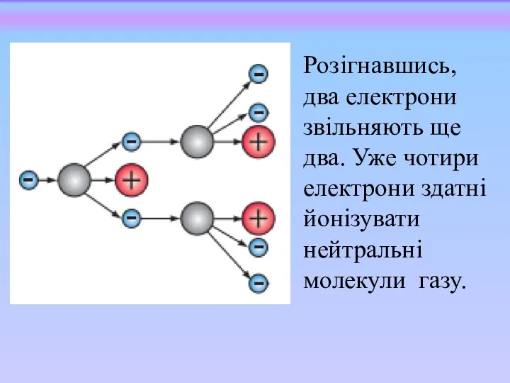 Розігнавшись, два електрони звільняють ще два. Уже чотири електрони здатні йонізувати нейтральні молекули газу.