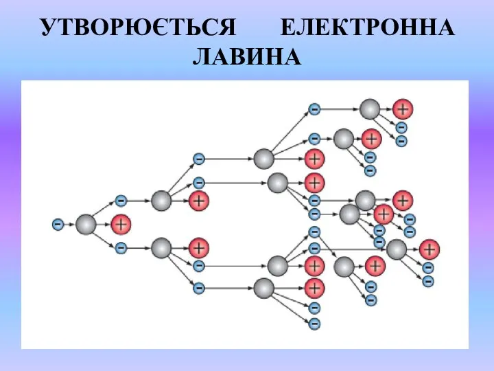 УТВОРЮЄТЬСЯ ЕЛЕКТРОННА ЛАВИНА