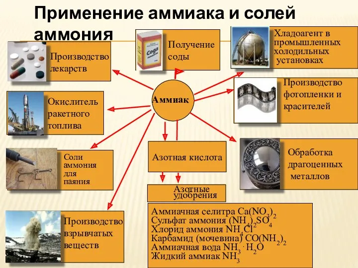 Азотная кислота Аммиачная селитра Ca(NO3)2 Сульфат аммония (NH4)2SO4 Хлорид аммония