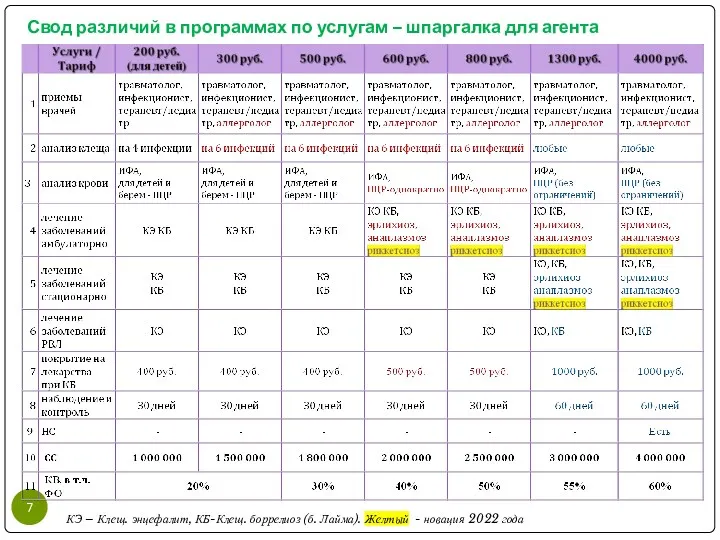 КЭ – Клещ. энцефалит, КБ-Клещ. боррелиоз (б. Лайма). Желтый -