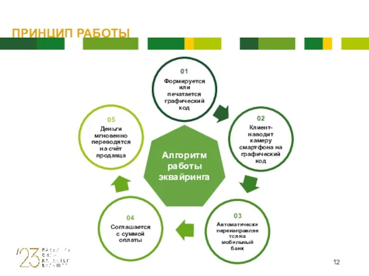 ПРИНЦИП РАБОТЫ Алгоритм работы эквайринга