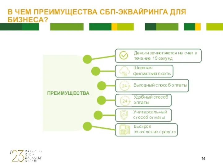 В ЧЕМ ПРЕИМУЩЕСТВА СБП-ЭКВАЙРИНГА ДЛЯ БИЗНЕСА? Широкая филиальная сеть Выгодный