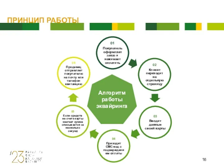 ПРИНЦИП РАБОТЫ Алгоритм работы эквайринга