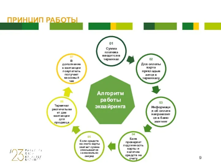 ПРИНЦИП РАБОТЫ Алгоритм работы эквайринга