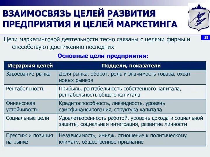 ВЗАИМОСВЯЗЬ ЦЕЛЕЙ РАЗВИТИЯ ПРЕДПРИЯТИЯ И ЦЕЛЕЙ МАРКЕТИНГА Цели маркетинговой деятельности