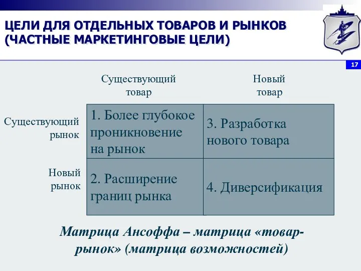 ЦЕЛИ ДЛЯ ОТДЕЛЬНЫХ ТОВАРОВ И РЫНКОВ (ЧАСТНЫЕ МАРКЕТИНГОВЫЕ ЦЕЛИ) Существующий рынок