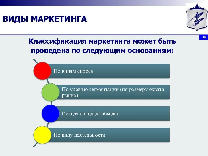 ВИДЫ МАРКЕТИНГА Классификация маркетинга может быть проведена по следующим основаниям: