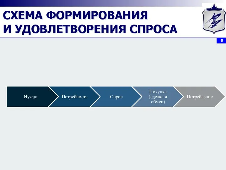 СХЕМА ФОРМИРОВАНИЯ И УДОВЛЕТВОРЕНИЯ СПРОСА