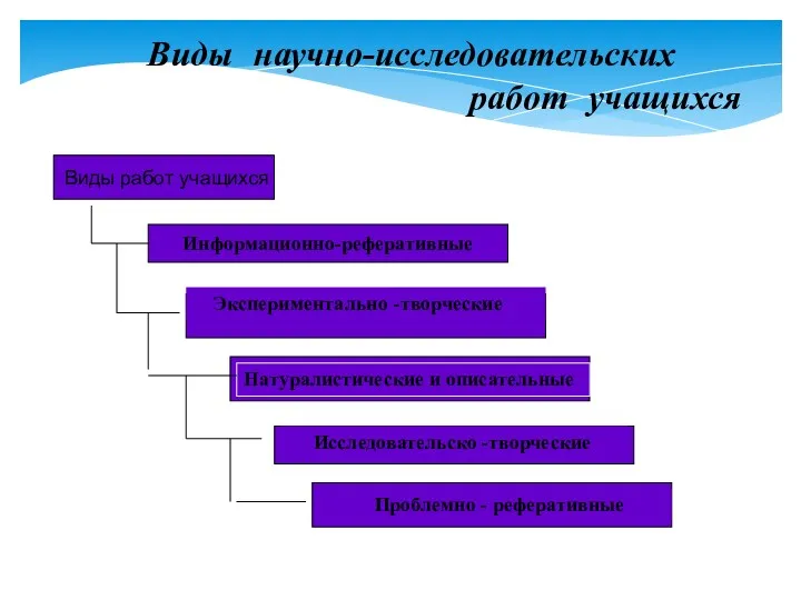 Виды научно-исследовательских работ учащихся Информационно-реферативные Виды работ учащихся Экспериментально -творческие