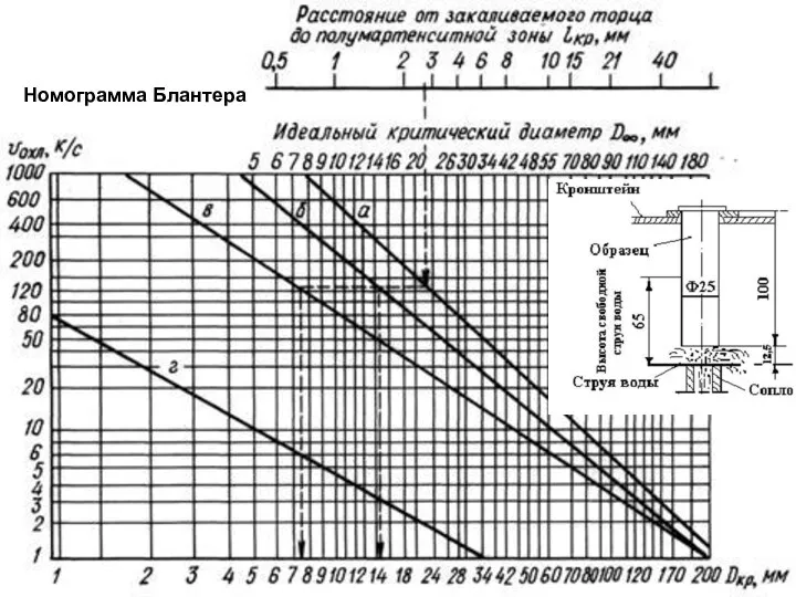 Номограмма Блантера