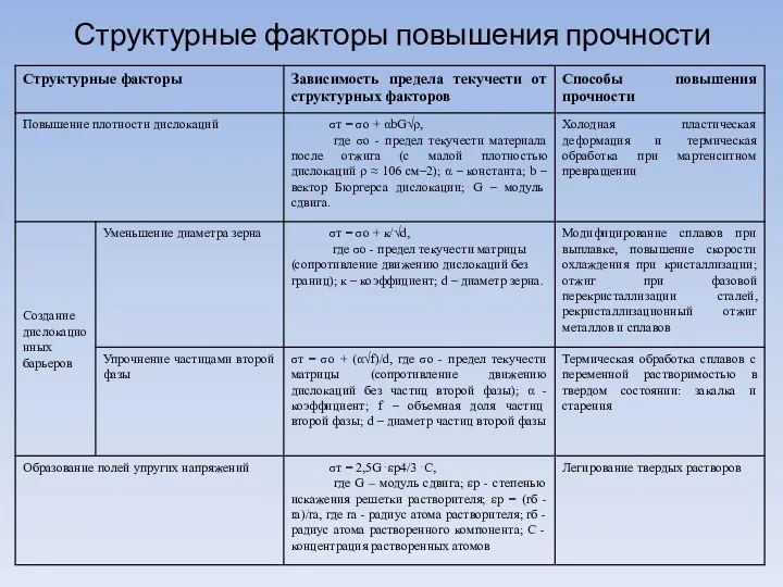 Структурные факторы повышения прочности