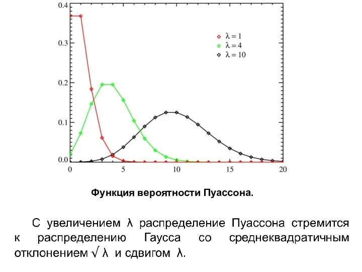 Функция вероятности Пуассона.