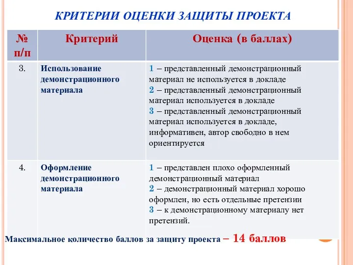 КРИТЕРИИ ОЦЕНКИ ЗАЩИТЫ ПРОЕКТА Максимальное количество баллов за защиту проекта – 14 баллов