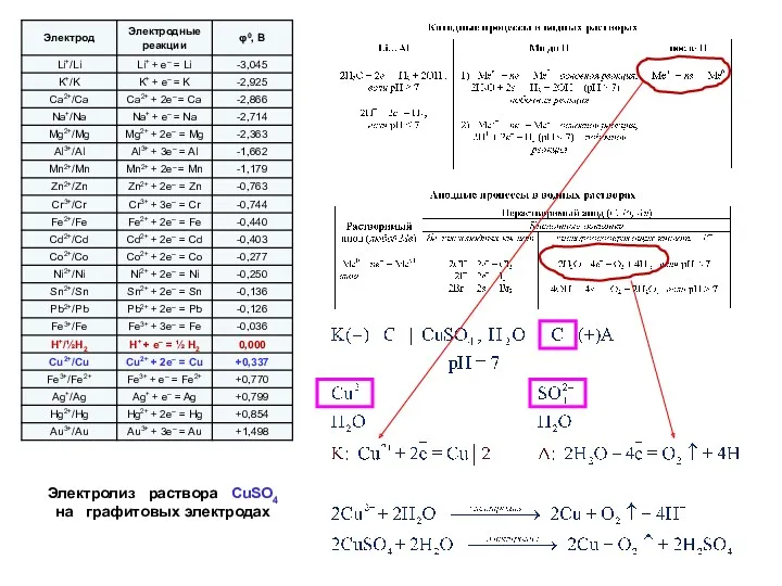 Электролиз раствора СuSO4 на графитовых электродах