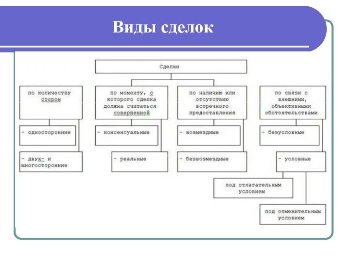 Виды сделок