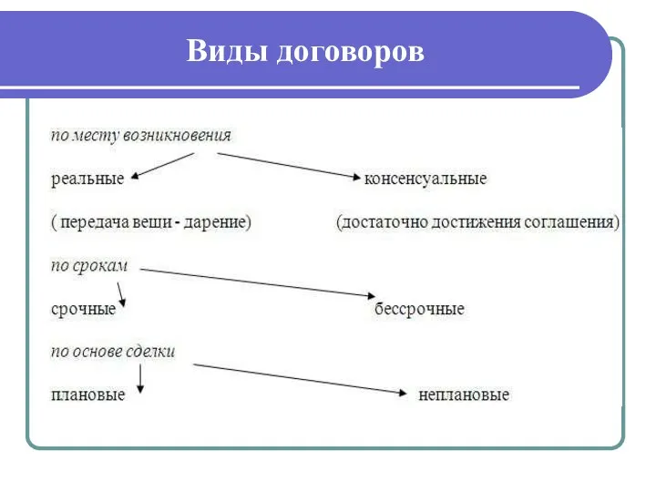 Виды договоров