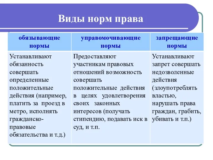 Виды норм права