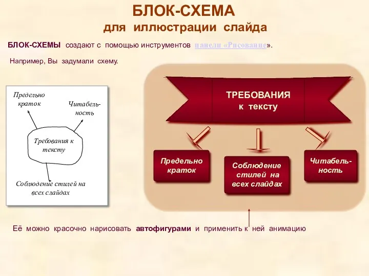 БЛОК-СХЕМЫ создают с помощью инструментов панели «Рисование». Например, Вы задумали схему. БЛОК-СХЕМА для иллюстрации слайда