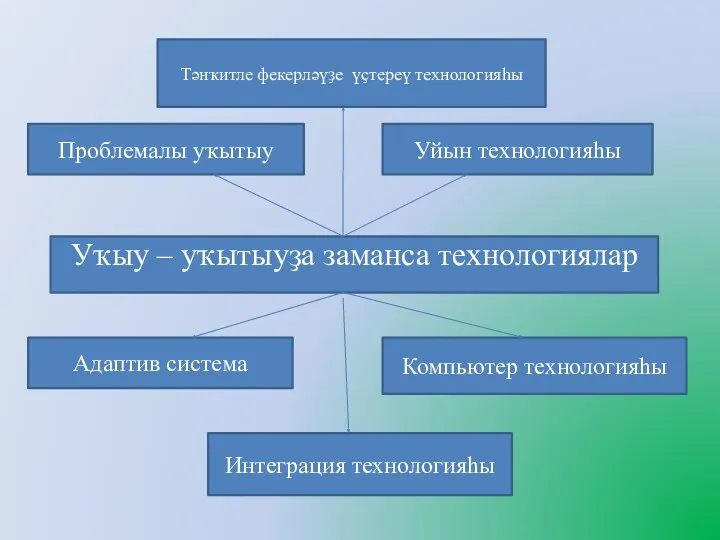 Уҡыу – уҡытыуҙа заманса технологиялар Адаптив система Уйын технологияһы Проблемалы