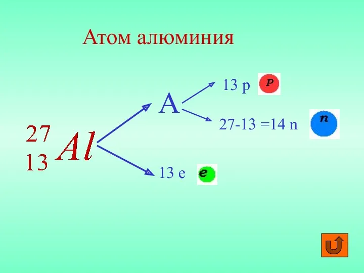 А 13 p 27-13 =14 n 13 e Атом алюминия