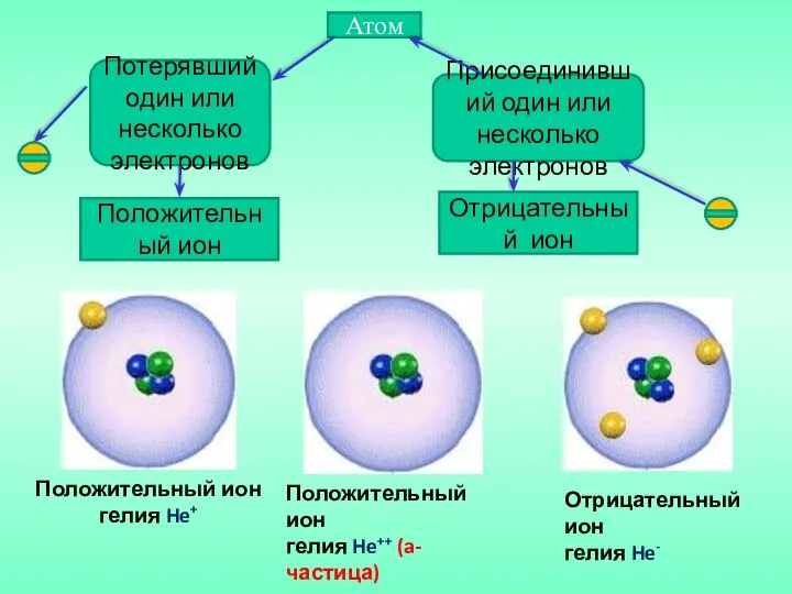 Положительный ион гелия He+ Положительный ион гелия He++ (a-частица) Отрицательный