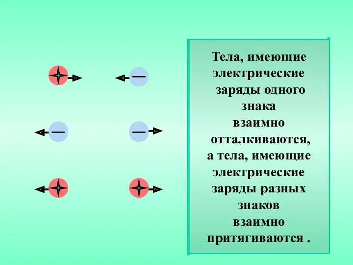 Тела, имеющие электрические заряды одного знака взаимно отталкиваются, а тела,