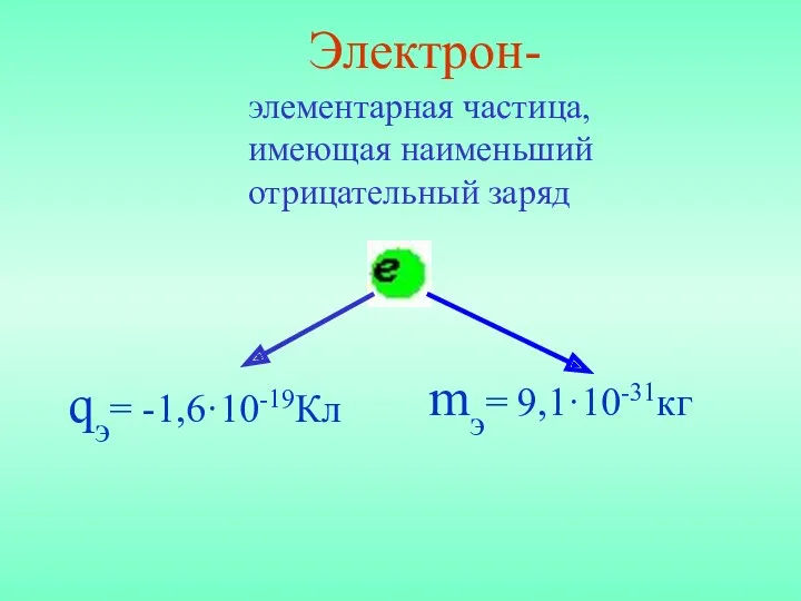 qэ= -1,6·10-19Кл mэ= 9,1·10-31кг Электрон- элементарная частица, имеющая наименьший отрицательный заряд