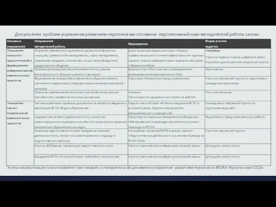 Для решения проблем управления развитием персонала мы составили перспективный план