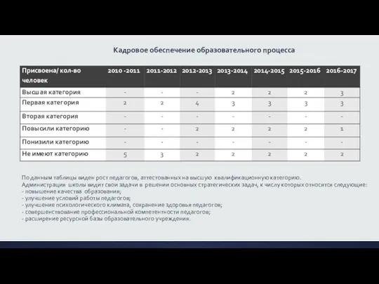 Кадровое обеспечение образовательного процесса По данным таблицы виден рост педагогов,