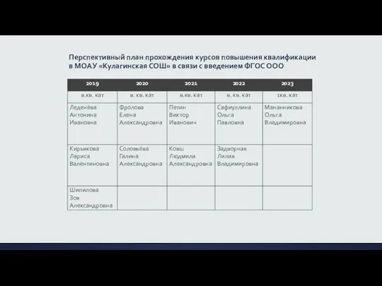 Перспективный план прохождения курсов повышения квалификации в МОАУ «Кулагинская СОШ» в связи с введением ФГОС ООО