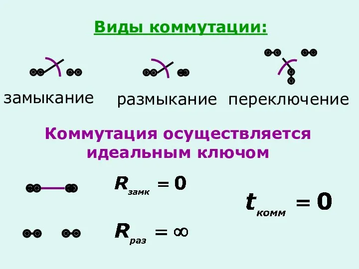 Виды коммутации: замыкание размыкание переключение Коммутация осуществляется идеальным ключом