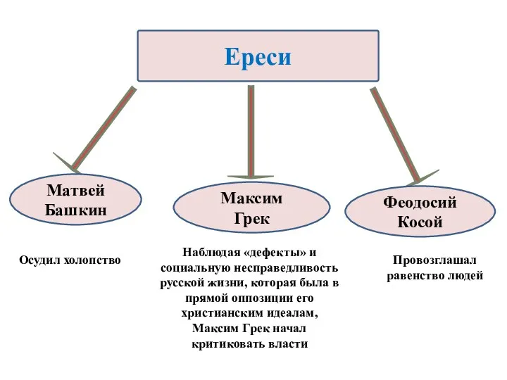 Ереси Матвей Башкин Феодосий Косой Осудил холопство Провозглашал равенство людей