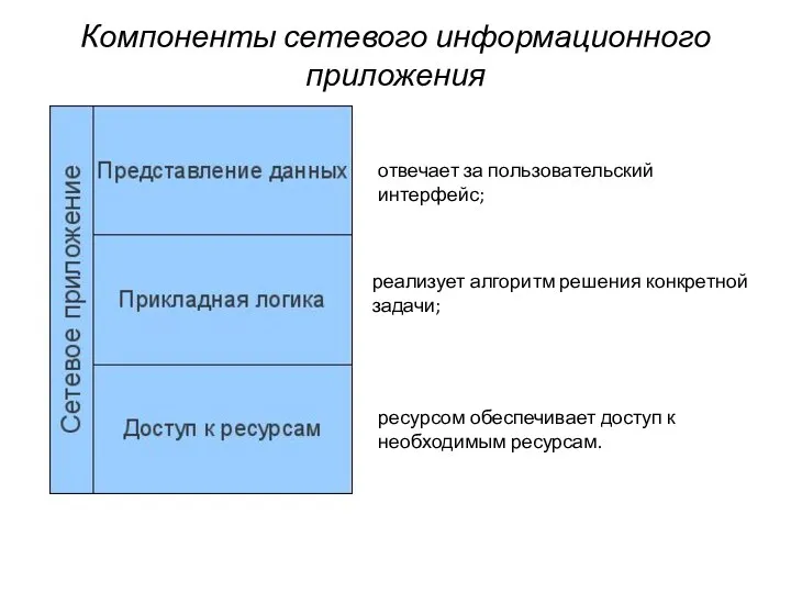 Компоненты сетевого информационного приложения отвечает за пользовательский интерфейс; реализует алгоритм