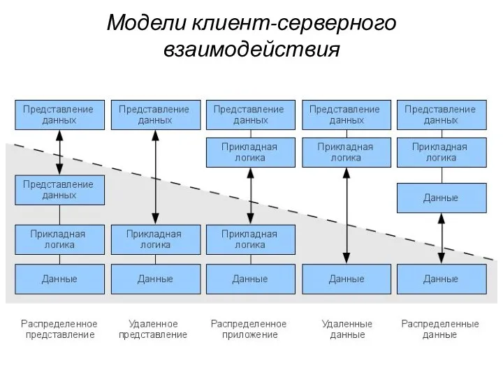 Модели клиент-серверного взаимодействия