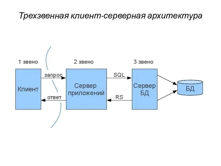 Трехзвенная клиент-серверная архитектура