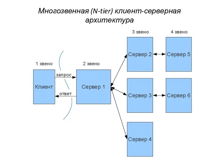 Многозвенная (N-tier) клиент-серверная архитектура