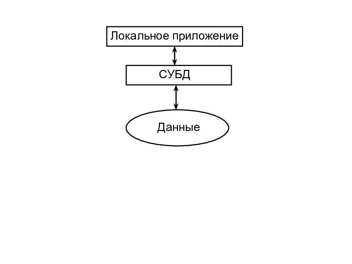 Локальное приложение СУБД Данные