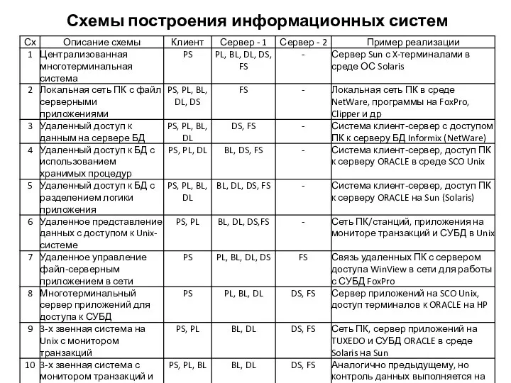 Схемы построения информационных систем